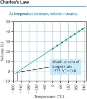 Volume vs Temperature graph
