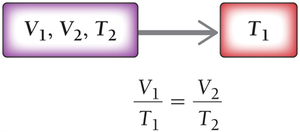 Solution map for Charles's Law