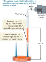 Diagram showing atmospheric pressure and vacuum with a 10.3 m column