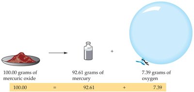 Decomposition of mercuric oxide demonstrating conservation of mass