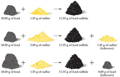 Berzelius experiment showing fixed mass ratios in lead sulfide formation