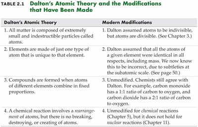 Table comparing Dalton's atomic theory and modern modifications