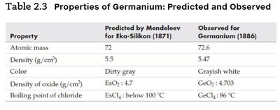 Table comparing predicted and observed properties of germanium