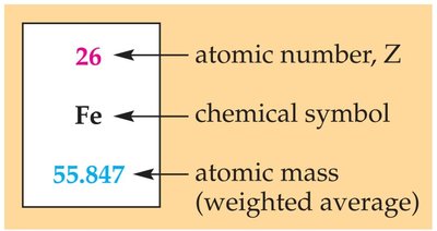 Periodic table box showing atomic number, symbol, and atomic mass