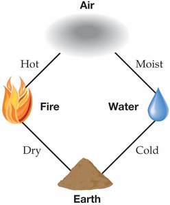 Diagram of the four Greek elements and their principles