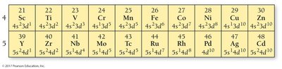 Transition metal electron configurations