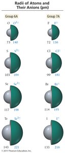 Radii of atoms and their anions