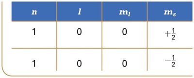 Quantum numbers table for hydrogen electrons