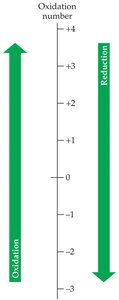 Oxidation number scale