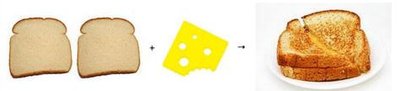 Grilled cheese sandwich reaction: 2 slices of bread + 1 slice of cheese yields 1 sandwich