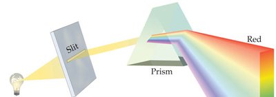 White light passing through a prism