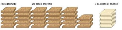 Limiting reactant example: 28 slices of bread and 11 slices of cheese