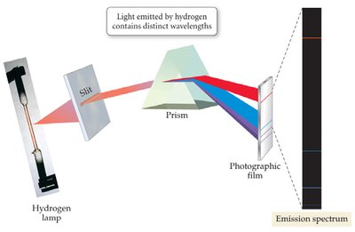 Emission spectrum setup