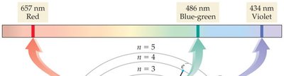 Energy levels and transitions in hydrogen