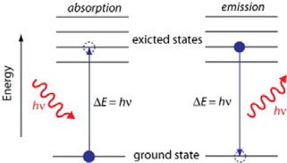 Absorption and emission transitions