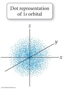 Dot representation of 1s orbital