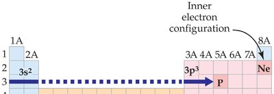 Periodic table electron configuration