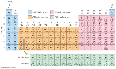 Periodic table with blocks