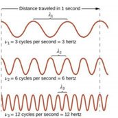 Wave frequency and wavelength diagram