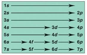 Periodic table for ions