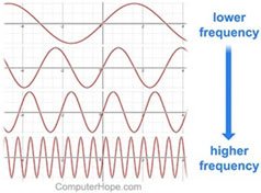 Frequency comparison: lower to higher frequency