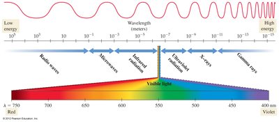 Electromagnetic spectrum diagram