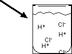 Diagram of HCl dissociation in water, showing H+ and Cl- ions in solution