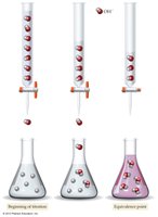 Diagram showing titration from start to equivalence point