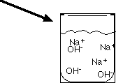 Diagram of NaOH dissociation in water, showing Na+ and OH- ions in solution