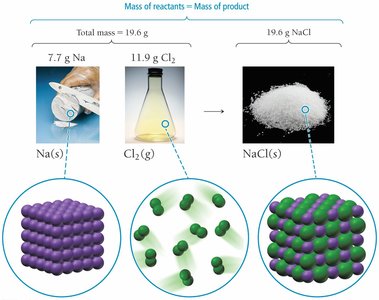 Law of Conservation of Mass: reactants and products