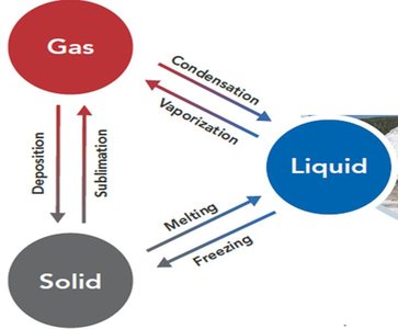 Diagram showing phase changes between solid, liquid, and gas