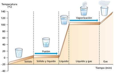 Heating curve with temperature and phase changes labeled in Spanish