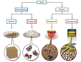 Classification of matter: elements, compounds, mixtures