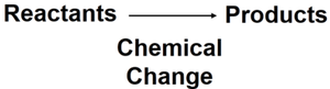 Reactants to products: chemical change