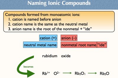 Naming Ionic Compounds
