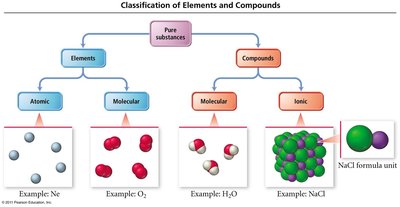 Classification of Elements and Compounds