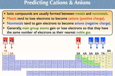 Predicting Cations and Anions