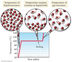 Heating curve of water