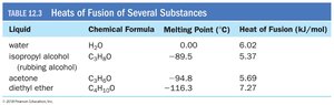 Calculation for melting ice with given heat