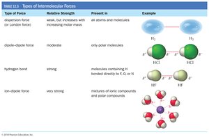 Table of types of intermolecular forces