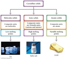 Types of crystalline solids
