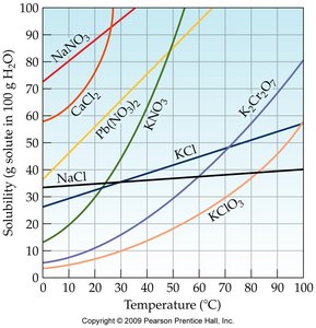 Graph showing solubility of various salts as a function of temperature
