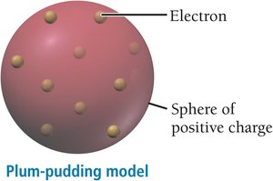 Plum-pudding model of the atom