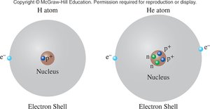 Structure of H and He atoms