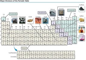 Major divisions of the periodic table