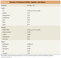 Density of selected solids, liquids, and gases table