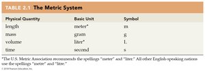 Original Metric Unit Definitions