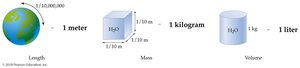 Meter, kilogram, and liter definitions