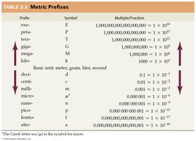 Metric Prefixes Table