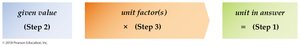 Unit Analysis Method Steps